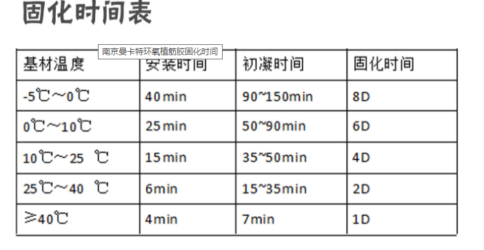 曼卡特植筋胶固化时间表