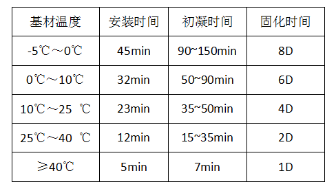 南京曼卡特MT-500植筋胶固化时间表