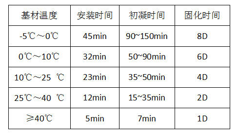 东莞万泰MT-500植筋胶固化时间表