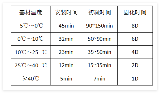 核电植筋胶厂家曼卡特剖析建筑植筋加固施工的养护要点
