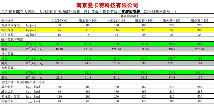 曼卡特NJMKT可原位更新錨栓