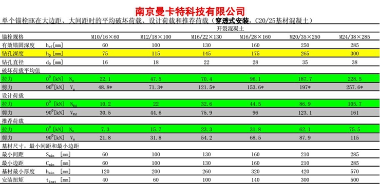 曼卡特NJMKT可原位更新錨栓