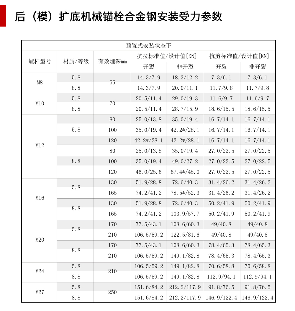 东莞万泰后（模）扩底机械锚栓合金钢安装受力参数-1(手机端）