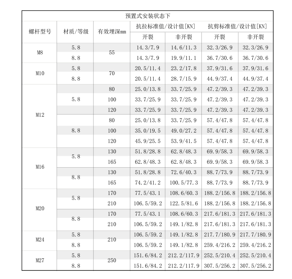 南京曼卡特后（模）扩底机械锚栓合金钢安装受力参数-2