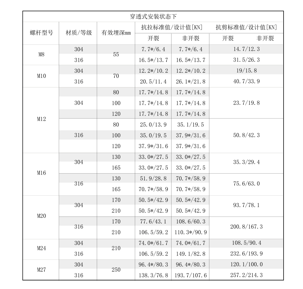 南京曼卡特后（模）扩底机械锚栓不锈钢安装受力参数-2