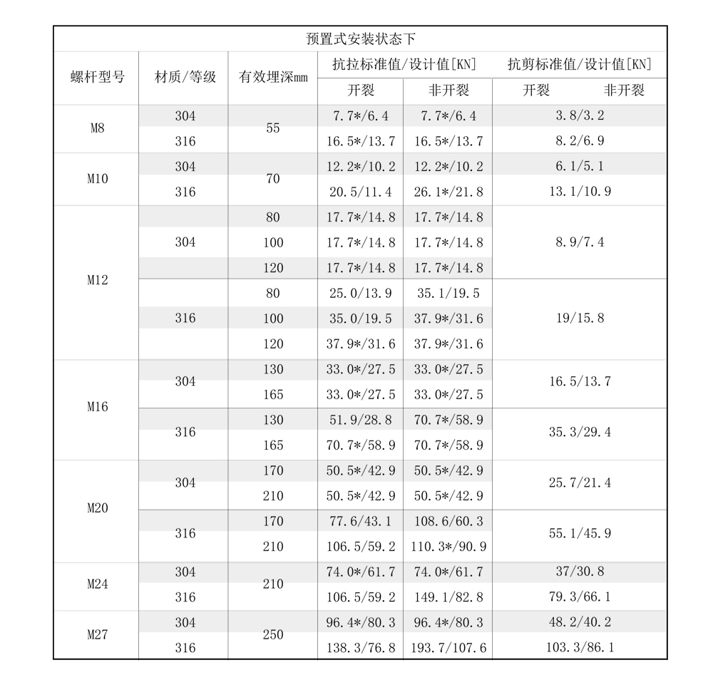 南京曼卡特后（模）扩底机械锚栓不锈钢安装受力参数-1