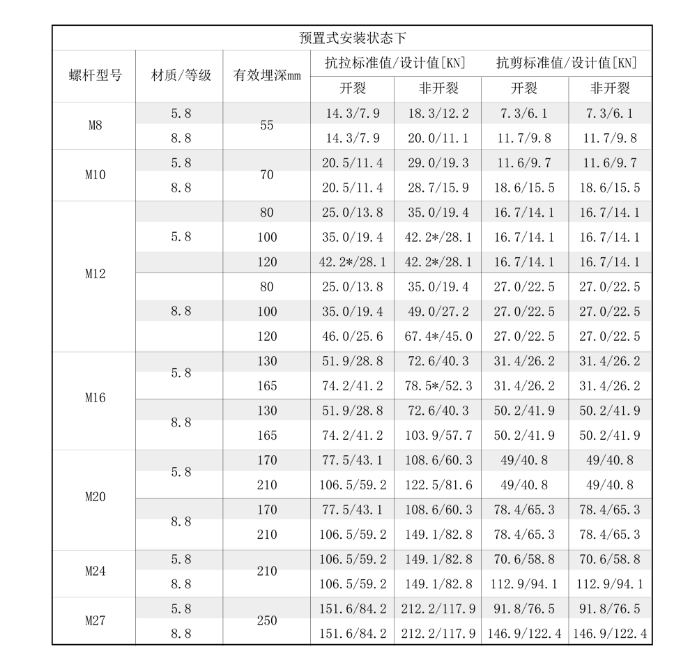 南京曼卡特后（模）扩底机械锚栓合金钢安装受力参数-1