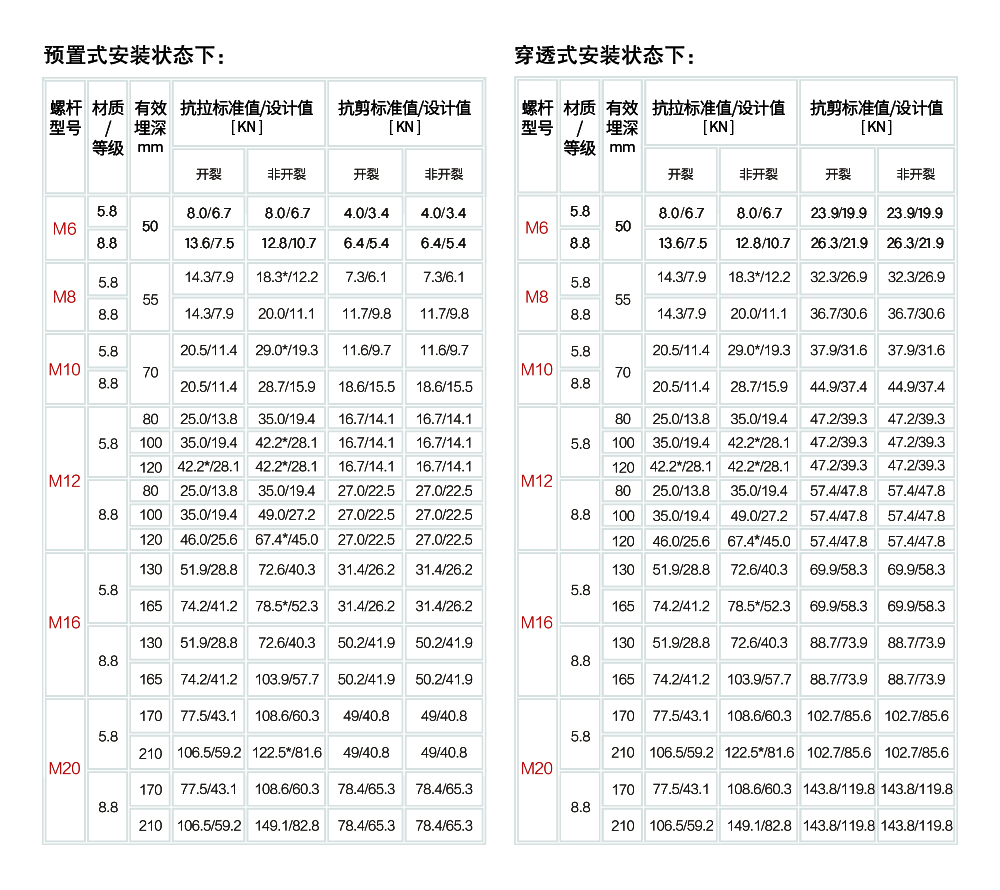 南京曼卡特自扩底机械锚栓合金钢安装受力参数