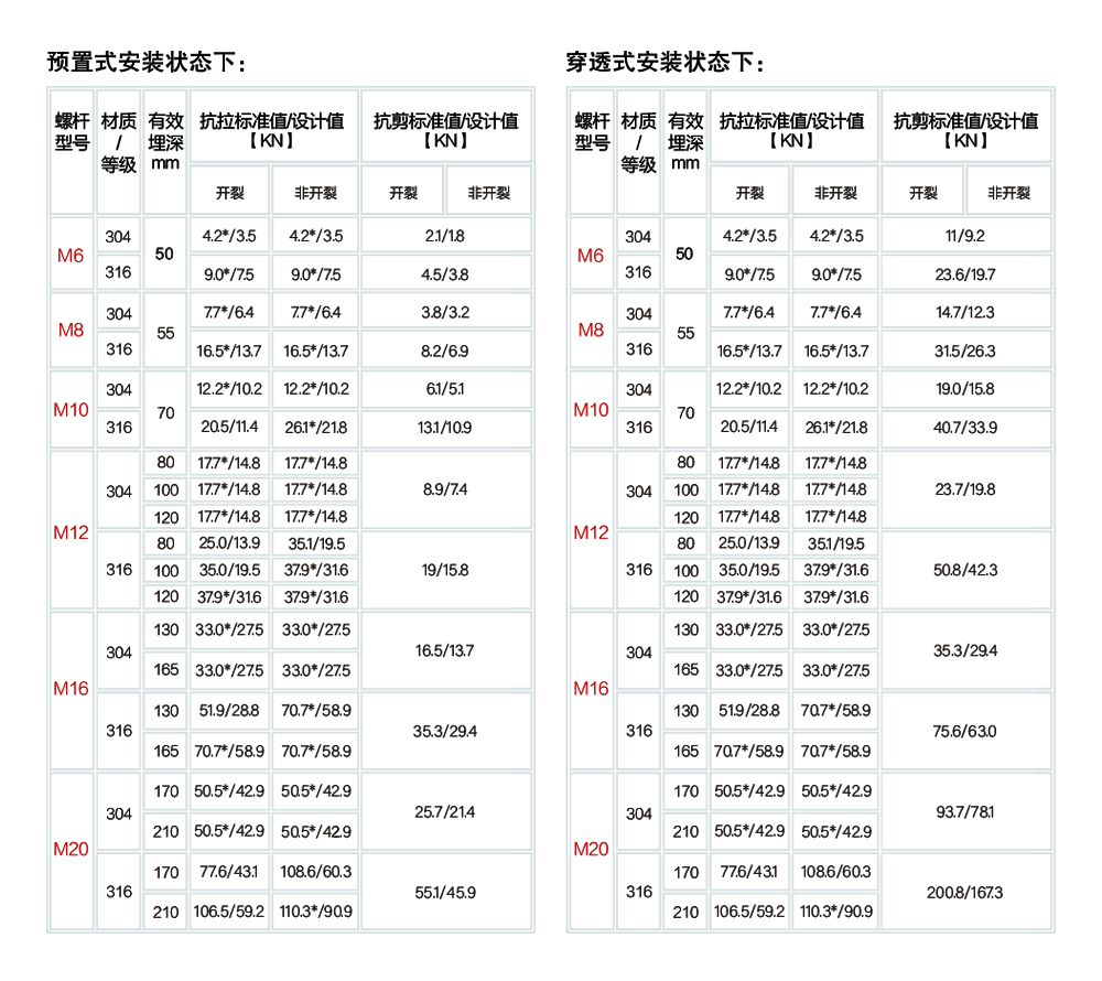 南京曼卡特自扩底机械锚栓不锈钢安装受力参数