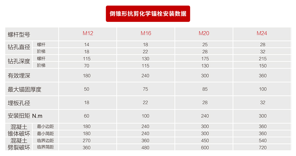 超强抗剪定型化学锚栓（化学螺栓） NJMKT-C