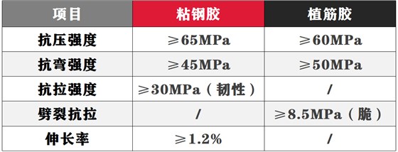 植筋胶与粘钢胶数据对比就知是否能替换