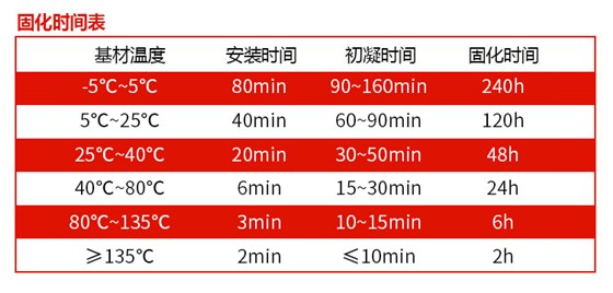 500耐温型植筋胶固化时间