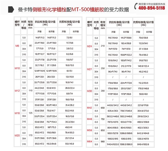 曼卡特特殊倒锥形化学锚栓配500植筋胶的受力数据