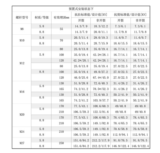 后(模)扩底机械锚栓合金钢安装受力参数-1 后(模)扩底机械锚栓合金钢安装受力参数-1
