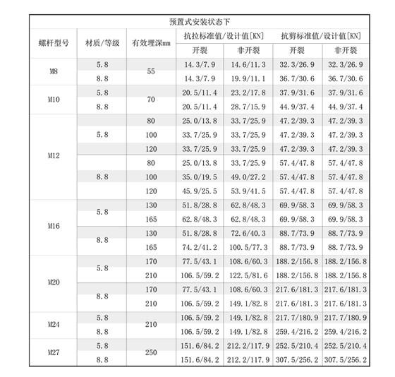 后(模)扩底机械锚栓合金钢安装受力参数-2 后(模)扩底机械锚栓合金钢安装受力参数-2