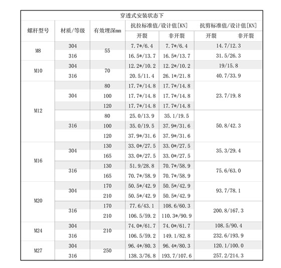 后(模)扩底机械锚栓不锈钢安装受力参数-2 后(模)扩底机械锚栓不锈钢安装受力参数-2