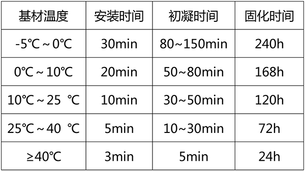 水下植筋胶固化表