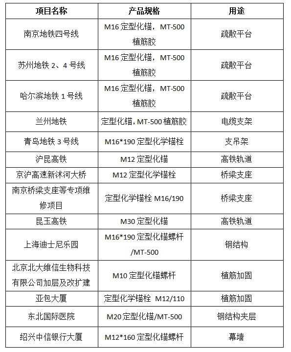 定型化锚案例新