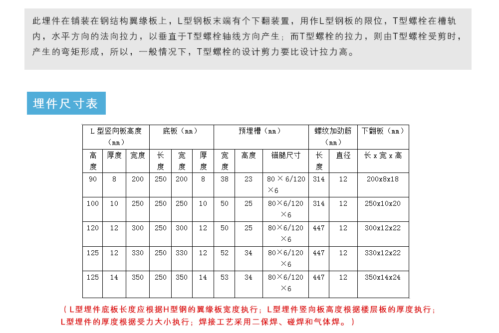 此埋件在铺装在钢结构翼缘板上，L型钢板末端有个下翻装置，用作L型钢板的限位，T型螺栓在槽轨内，水平方向的法向拉力，以垂直于T型螺栓轴线方向产生；而T型螺栓的拉力，则由T型螺栓受剪时，产生的弯矩形成，所以，一般情况下，T型螺栓的设计剪力要比设计拉力高。埋件尺寸表