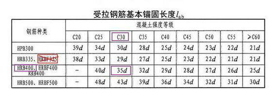 受拉钢筋基本锚固长度Lab