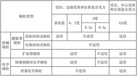 锚栓用于结构构件连接时的使用范围