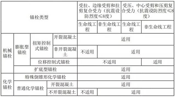 锚栓用于非结构构件连接时的使用范围