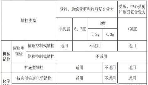 锚栓用于结构构件连接时的使用范围