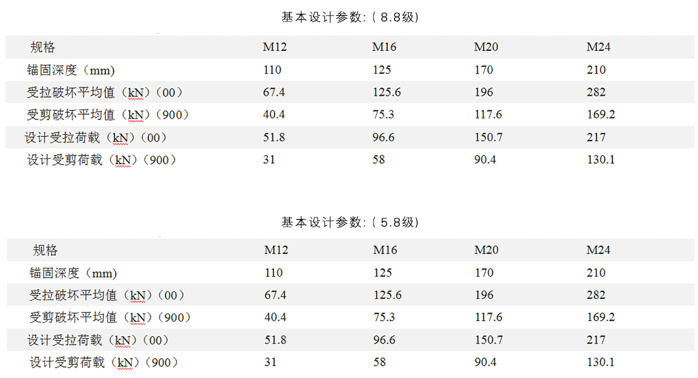 具体5.8级和8.8级区别详情见下表