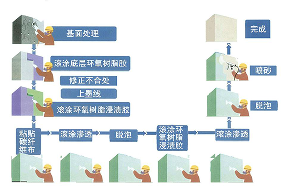 南京曼卡特碳纤维布施工流程