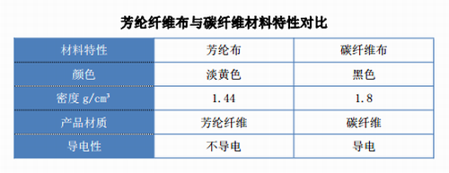 芳纶布与碳纤维材料特性对比