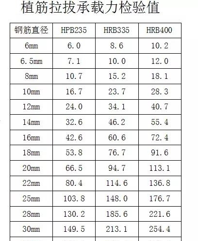 植筋拉拔承载力检验值表格帮您快速解决植筋拉拔力问题 