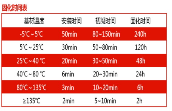 曼卡特耐高温植筋胶固化时间表