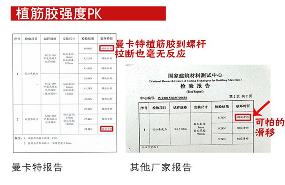 瞧：曼卡特公司植筋胶强度比普通的高几倍？关键还防滑移