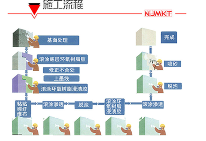 碳纤维布的施工流程——曼卡特科技