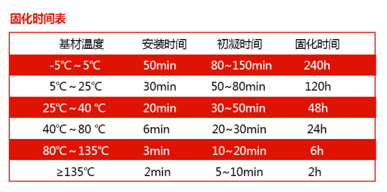 曼卡特NJMKT390植筋胶固化时间表