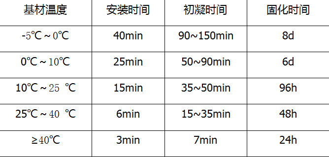 固化时间表