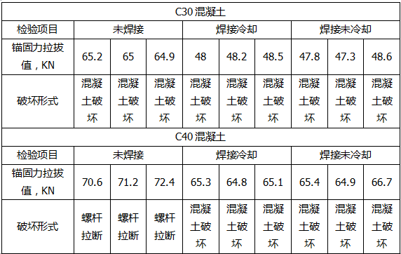 化学锚栓抗拔力设计值图片