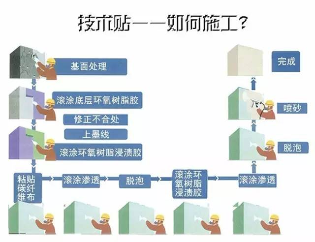 曼卡特碳纤维布施工流程