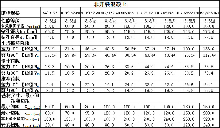 曼卡特自切底机械锚栓技术参数非开裂混凝土