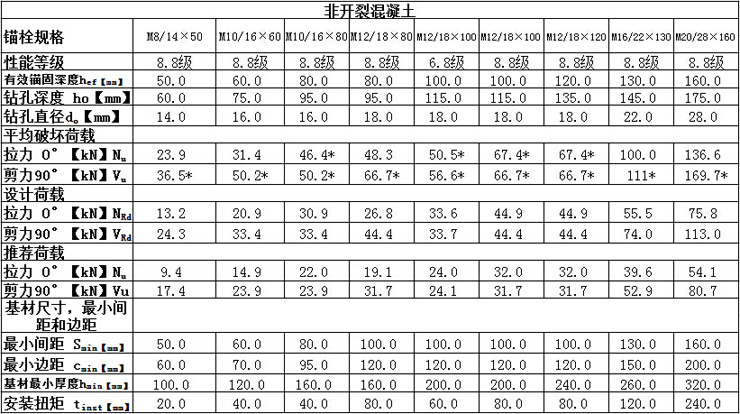 自切底机械锚栓