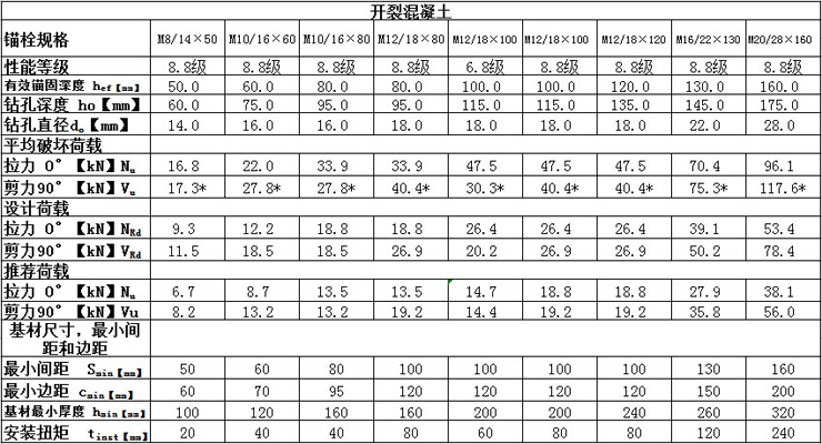 曼卡特自切底机械锚栓技术参数开裂混凝土