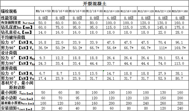 曼卡特自切底机械锚栓技术参数开裂混凝土