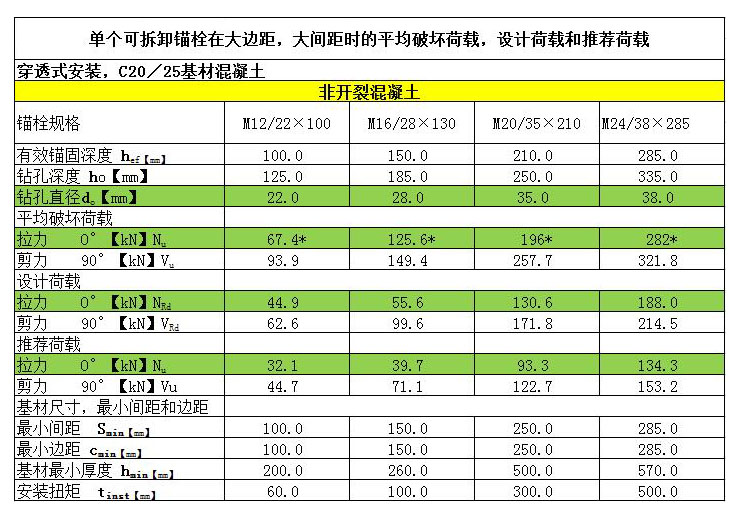 可拆卸锚栓非开裂混凝土穿透式安装