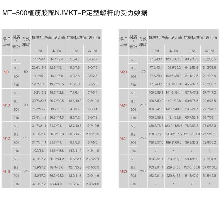 倒锥形化学锚栓配MT500植筋胶受力数据1