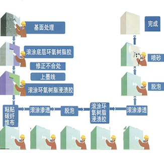 房屋加固之碳纤维布加固施工方法4步曲