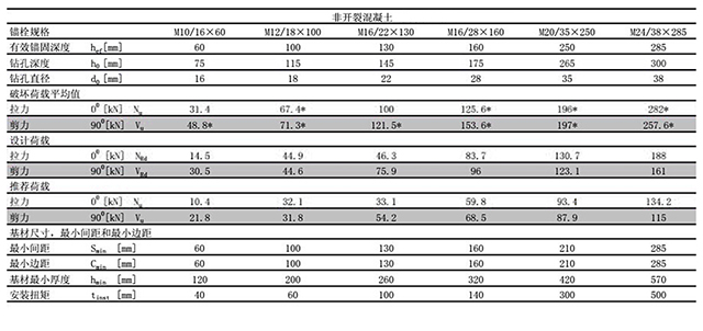  M16后扩底锚栓型号基材厚度最小要多少_12