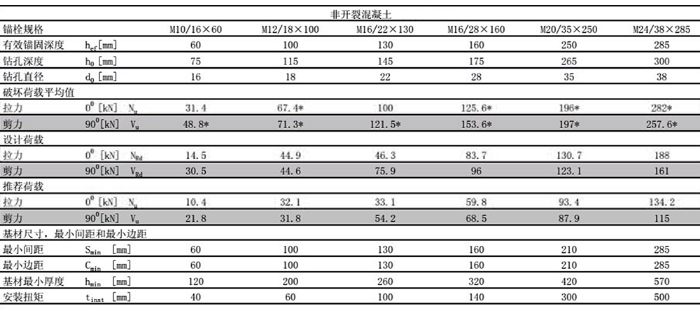 曼卡特后扩底锚栓穿透式安装非开裂混凝土检测报告