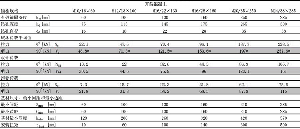 曼卡特后扩底锚栓穿透式安装开裂混凝土检测报告