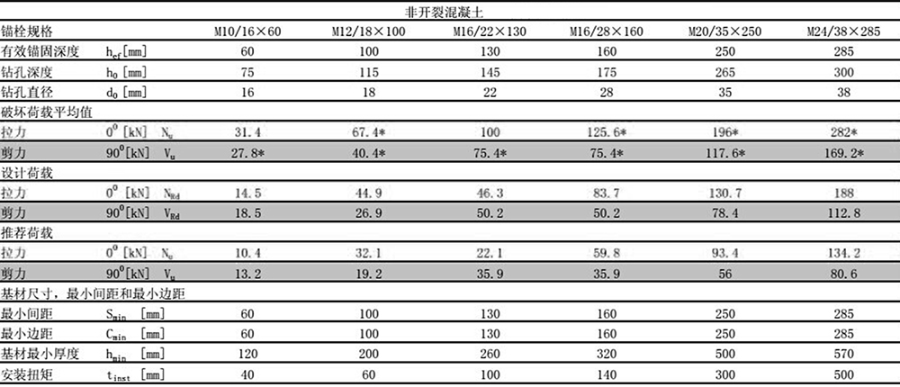 曼卡特后扩底锚栓预置式安装非开裂混凝土检测报告