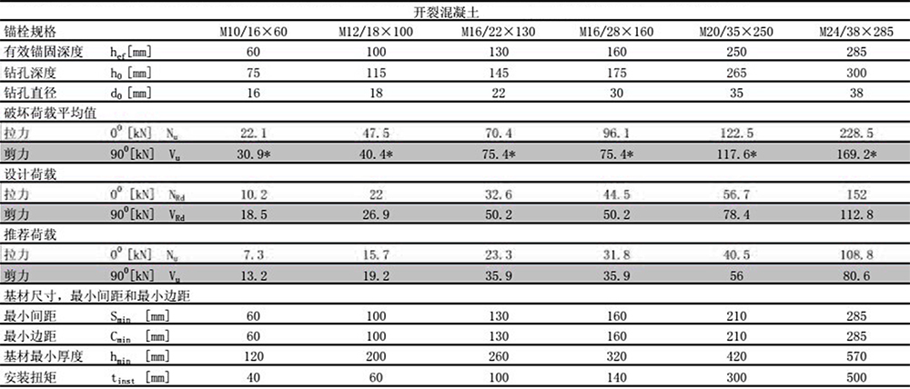 后扩底锚栓16